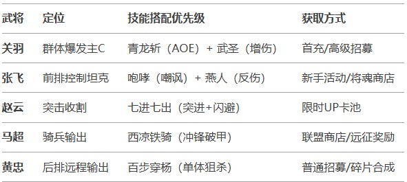 《三国兵临天下》蜀国(爆发流)阵容攻略